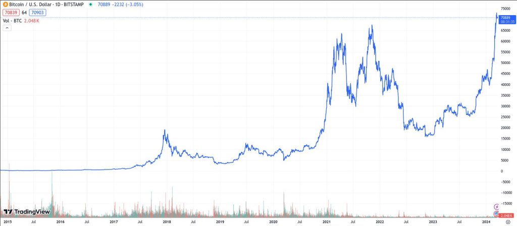 Giá Bitcoin sau thiết lập BTC: Tương lai của đồng tiền số