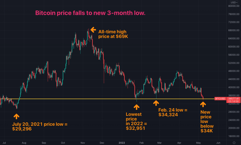 Giá Bitcoin sau thiết lập BTC: Tương lai của đồng tiền số