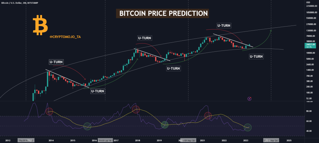 Dự đoán giá Bitcoin: Tương lai của đồng tiền kỹ thuật số tươi sáng hay thử thách khó khăn?