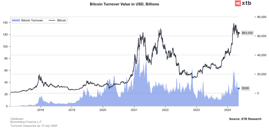 Bitcoin tăng hơn 60.000 USD: Tác động đến thị trường tương lai và đầu tư