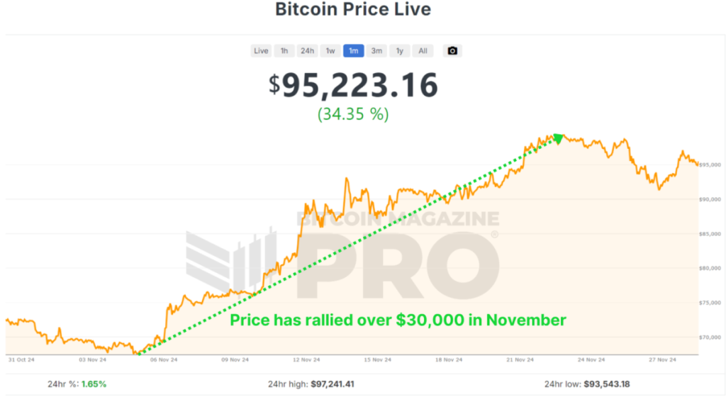 Bitcoin tăng giá: Động lực đẩy thị trường tiền mã hóa lên cao