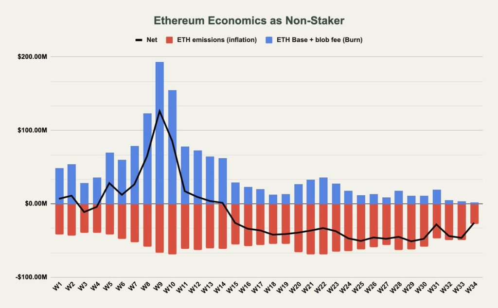 Lạm phát Ethereum: Nguyên nhân và tác động từ sự gia tăng staking và thay đổi Dencun