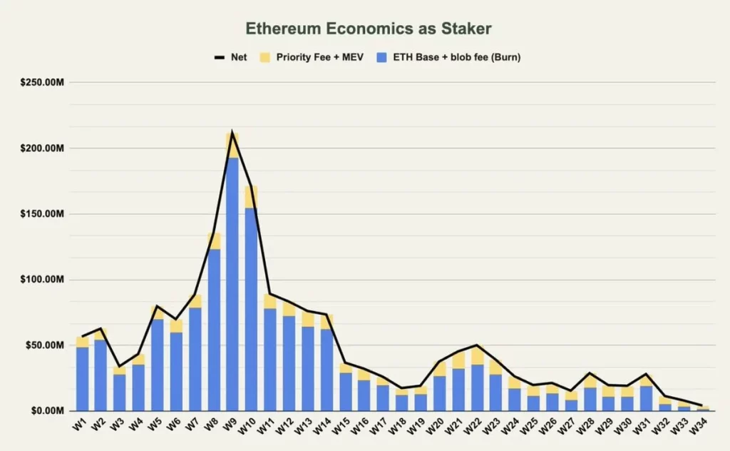 Lạm phát Ethereum: Nguyên nhân và tác động từ sự gia tăng staking và thay đổi Dencun