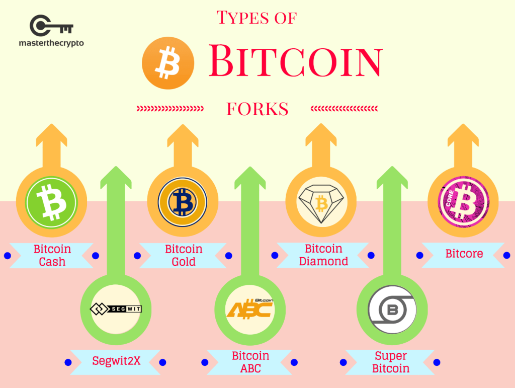 Phân nhánh Bitcoin: Tiến bộ hay đe dọa sự ổn định?